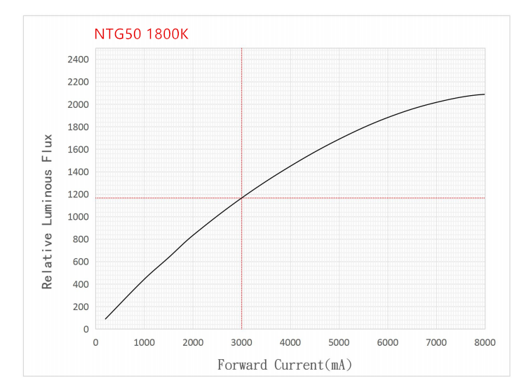 Noctigon NTG 3/6/12V LED Emitter