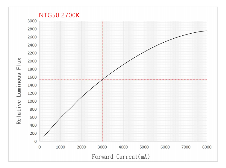 Noctigon NTG 3/6/12V LED Emitter