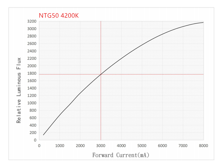 Noctigon NTG 3/6/12V LED Emitter