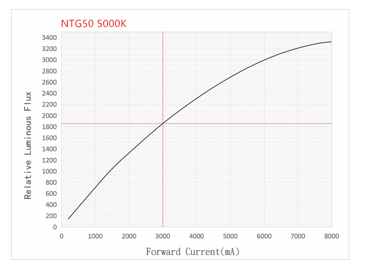 Noctigon NTG 3/6/12V LED Emitter