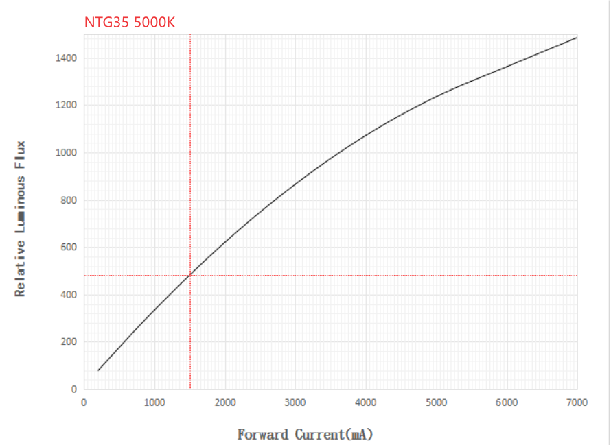 Noctigon NTG 3/6/12V LED Emitter
