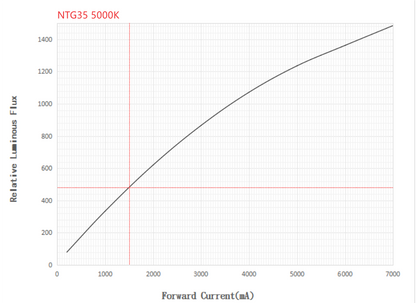 Noctigon NTG 3/6/12V LED Emitter