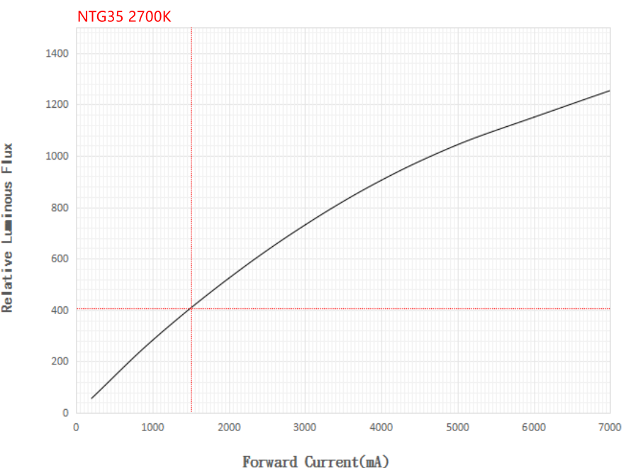 Noctigon NTG 3/6/12V LED Emitter