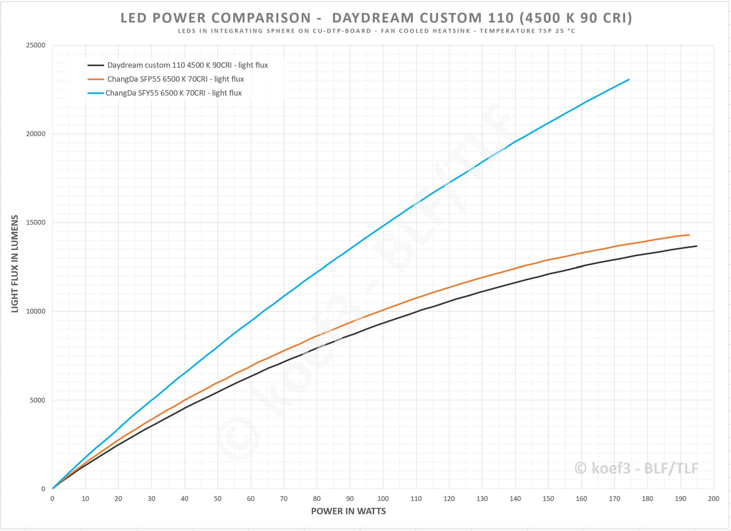DayDream LED Emitters