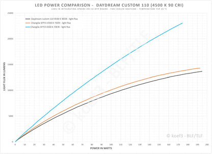 DayDream LED Emitters