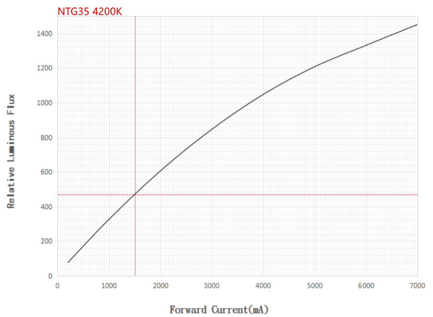 Noctigon NTG 3/6/12V LED Emitter