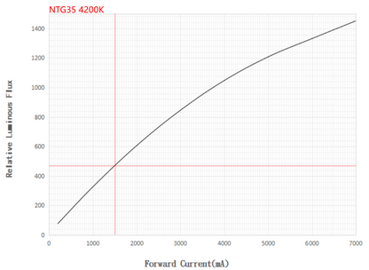 Noctigon NTG 3/6/12V LED Emitter