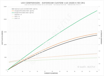 DayDream LED Emitters